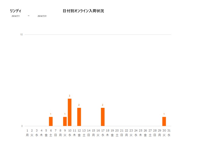 日付別リンディ202407グラフ